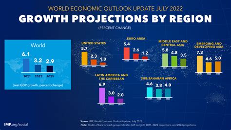 global economic indicators 2022